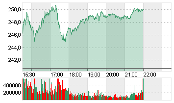 TESLA INC. DL -,001 Chart