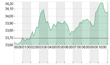 SILBER FEINUNZE Chart