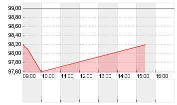 SECUNET SECURITY AG O.N. Chart