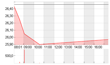 DT.TELEKOM AG NA Chart