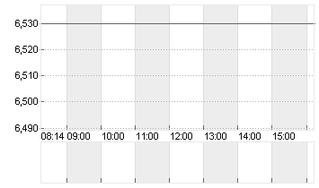 ABOUT YOU HOLDING SE Chart