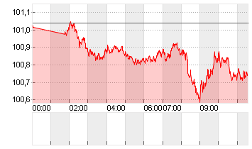 ICE U.S. Dollar Index Chart