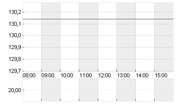 AIRBUS SE Chart