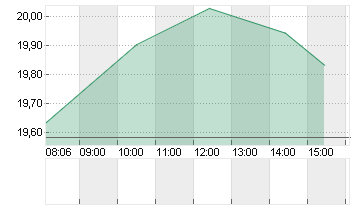 CVC CAPITAL PARTNERS PLC Chart