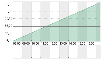 DISNEY (WALT) CO. Chart