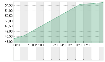 ALZCHEM GROUP AG INH O.N. Chart