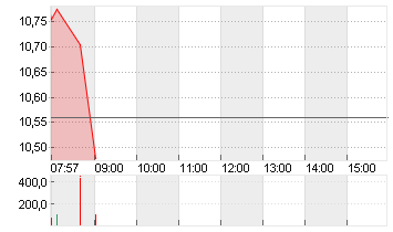 UBISOFT ENTMT IN.EO-,0775 Chart