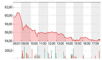 SUSS MICROTEC SE NA O.N. Chart