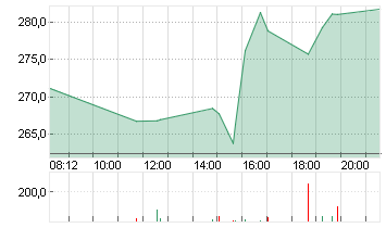 COINBASE GLB.CL.A -,00001 Chart