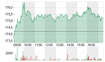 BALOISE HLDG NA   SF 0,10 Chart