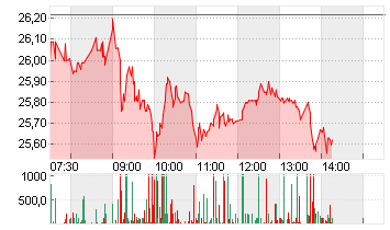 COMMERZBANK AG Chart