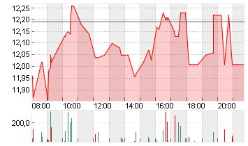 PVA TEPLA AG O.N. Chart