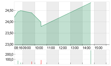 MUTARES KGAA  NA O.N. Chart