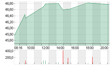 BASF SE NA O.N. Chart