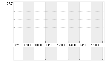 DISNEY (WALT) CO. Chart