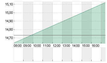 AIXTRON SE NA O.N. Chart