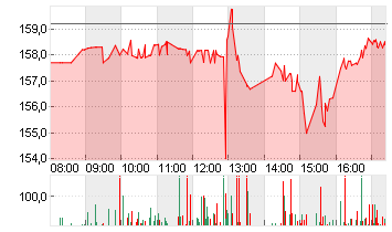 PROCTER GAMBLE Chart