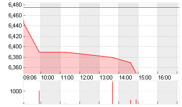 EVOTEC SE  INH O.N. Chart