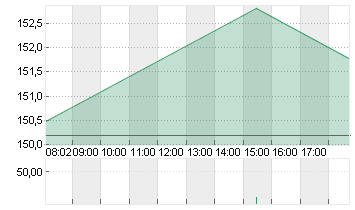 ALPHABET INC.CL.A DL-,001 Chart