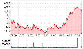 ESTX 50 PR.EUR Chart