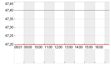 FOX CORP. A        DL-,01 Chart