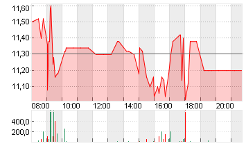 BAYWA AG VINK.NA. O.N. Chart