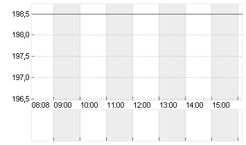 LABCORP HLDGS INC. O.N. Chart