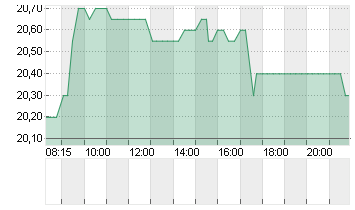 SFC ENERGY AG Chart