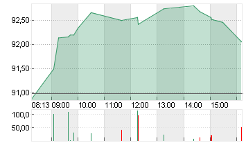 VOLKSWAGEN AG VZO O.N. Chart