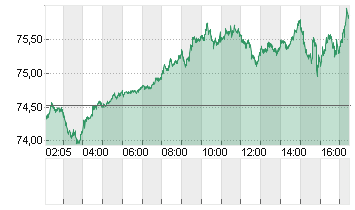 OEL BRENT BARREL Chart