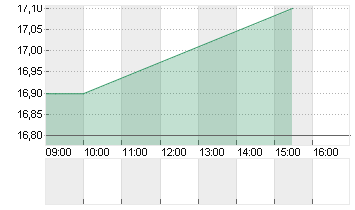 BAUSCH + LOMB CORP. Chart