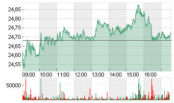 DEUTSCHE BANK AG NA O.N. Chart