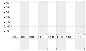 PATRIZIA SE NA O.N. Chart