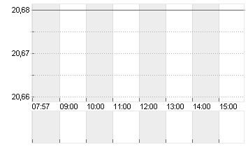 HEWLETT PACKARD ENT. Chart