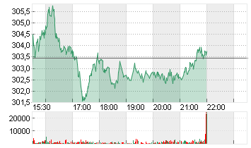 MCDONALDS CORP.   DL-,01 Chart