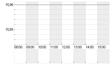 SALZGITTER AG O.N. Chart