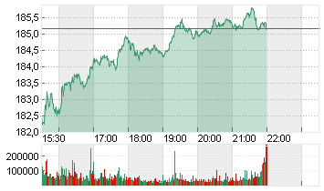 AMAZON.COM INC.    DL-,01 Chart