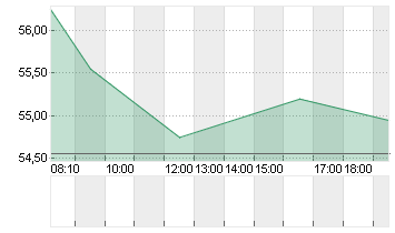 STROEER SE + CO. KGAA Chart