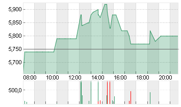 MLP SE  INH. O.N. Chart