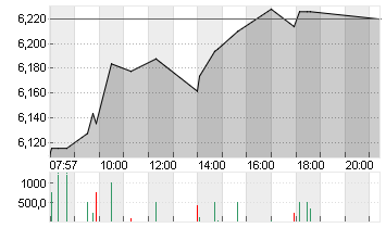 LUFTHANSA AG VNA O.N. Chart