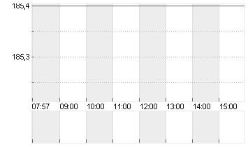 SARTORIUS AG O.N. Chart