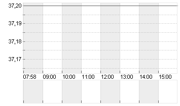 ZEAL NETWORK SE NA O.N. Chart