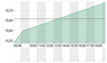 1+1 AG  INH O.N. Chart