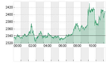 Ethereum/US Dollar FX Spot Rate Chart