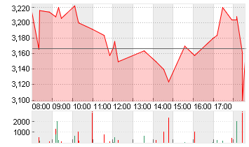 VERVE GROUP SE A Chart