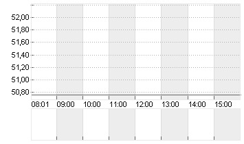 TENCENT HLDGS   HD-,00002 Chart