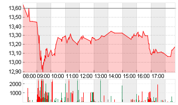 NORDEX SE O.N. Chart