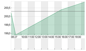 SAP SE O.N. Chart