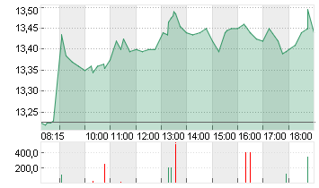 TEAMVIEWER SE  INH O.N. Chart