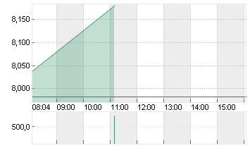 AIR FRANCE-KLM INH.  EO 1 Chart